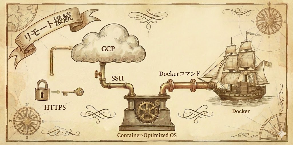 ブラウザ完結！GCP上のDockerコンテナへWeb SSH接続する方法と設定